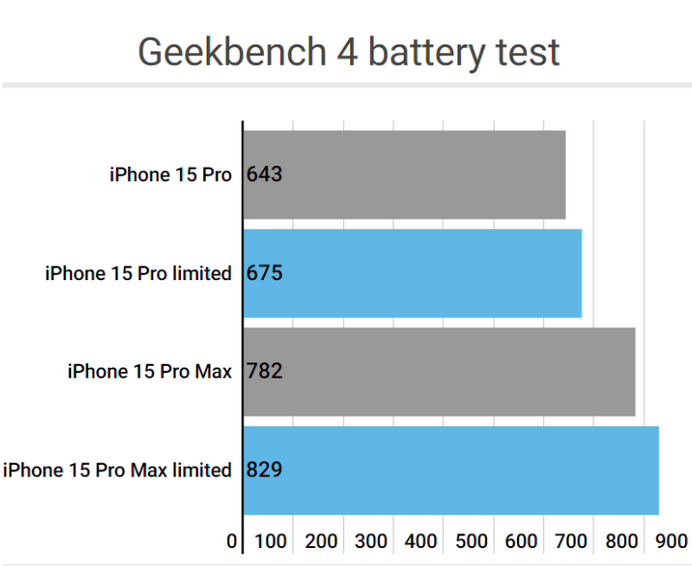 宜黄apple维修站iPhone15Pro的ProMotion高刷功能耗电吗