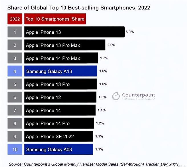 宜黄苹果维修分享:为什么iPhone14的销量不如iPhone13? 