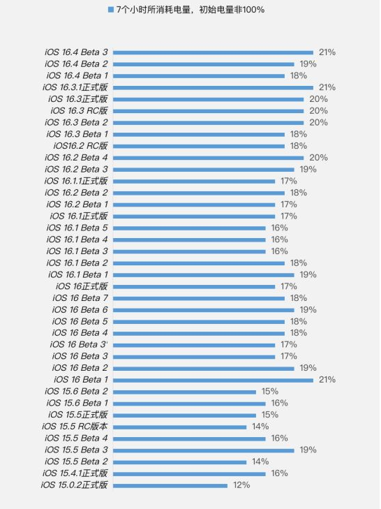 宜黄苹果手机维修分享iOS 16.4 Beta 3续航跑分等测试结果汇总 