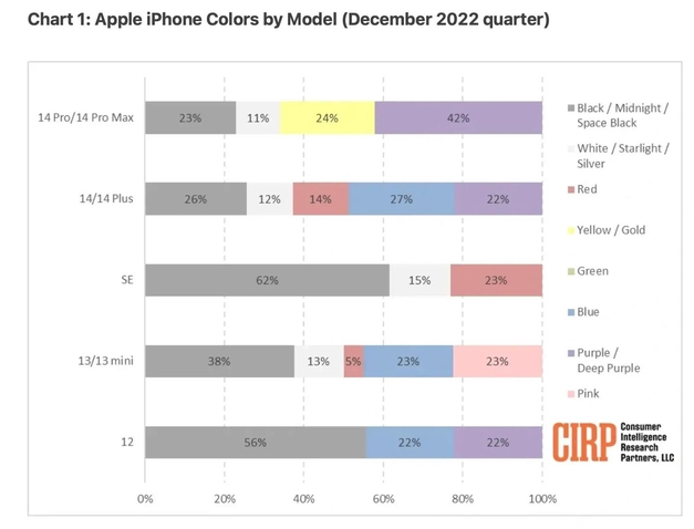 宜黄苹果维修网点分享：美国用户最喜欢什么颜色的iPhone 14？ 