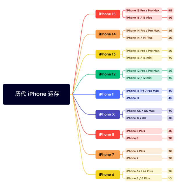 宜黄苹果维修网点分享苹果历代iPhone运存汇总 