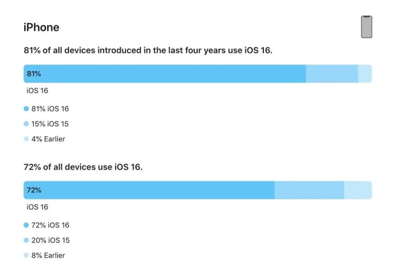 宜黄苹果手机维修分享iOS 16 / iPadOS 16 安装率 