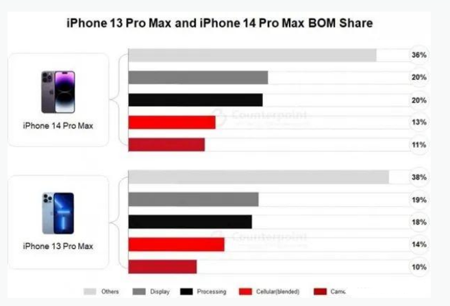 宜黄苹果手机维修分享iPhone 14 Pro的成本和利润 