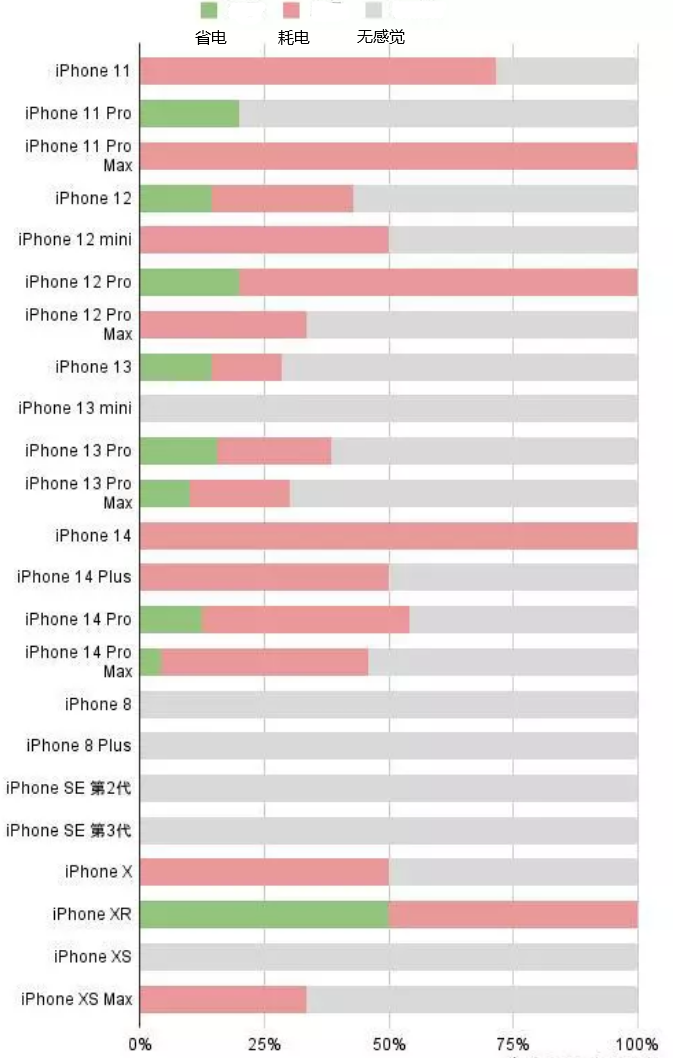 宜黄苹果手机维修分享iOS16.2太耗电怎么办？iOS16.2续航不好可以降级吗？ 