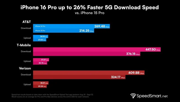 宜黄苹果手机维修分享iPhone 16 Pro 系列的 5G 速度 